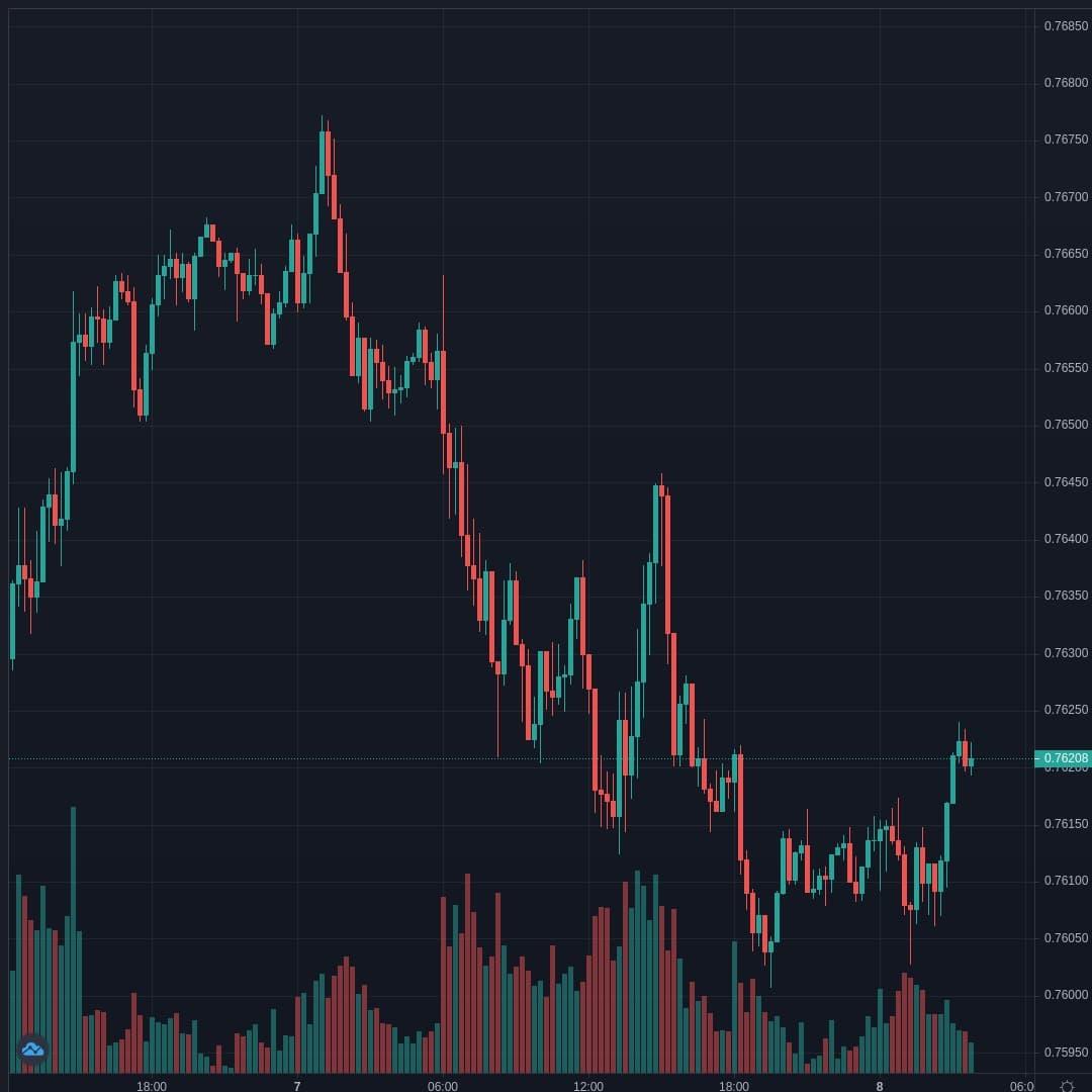 AUDUSD Live Trend Alert 08/04/2021 03:55 UTC