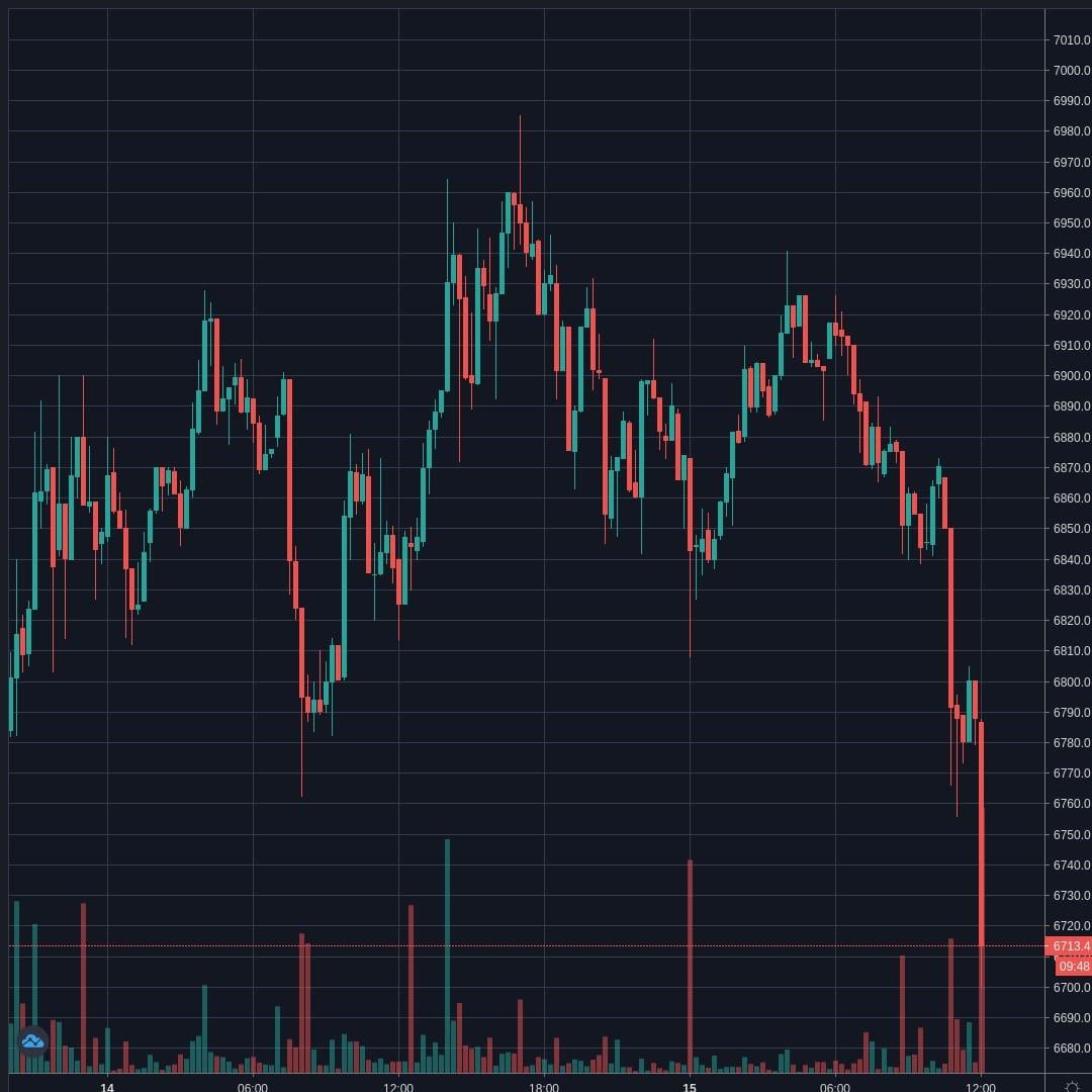 BTCUSD Live Trend Alert 15/04/2020 12:05 UTC