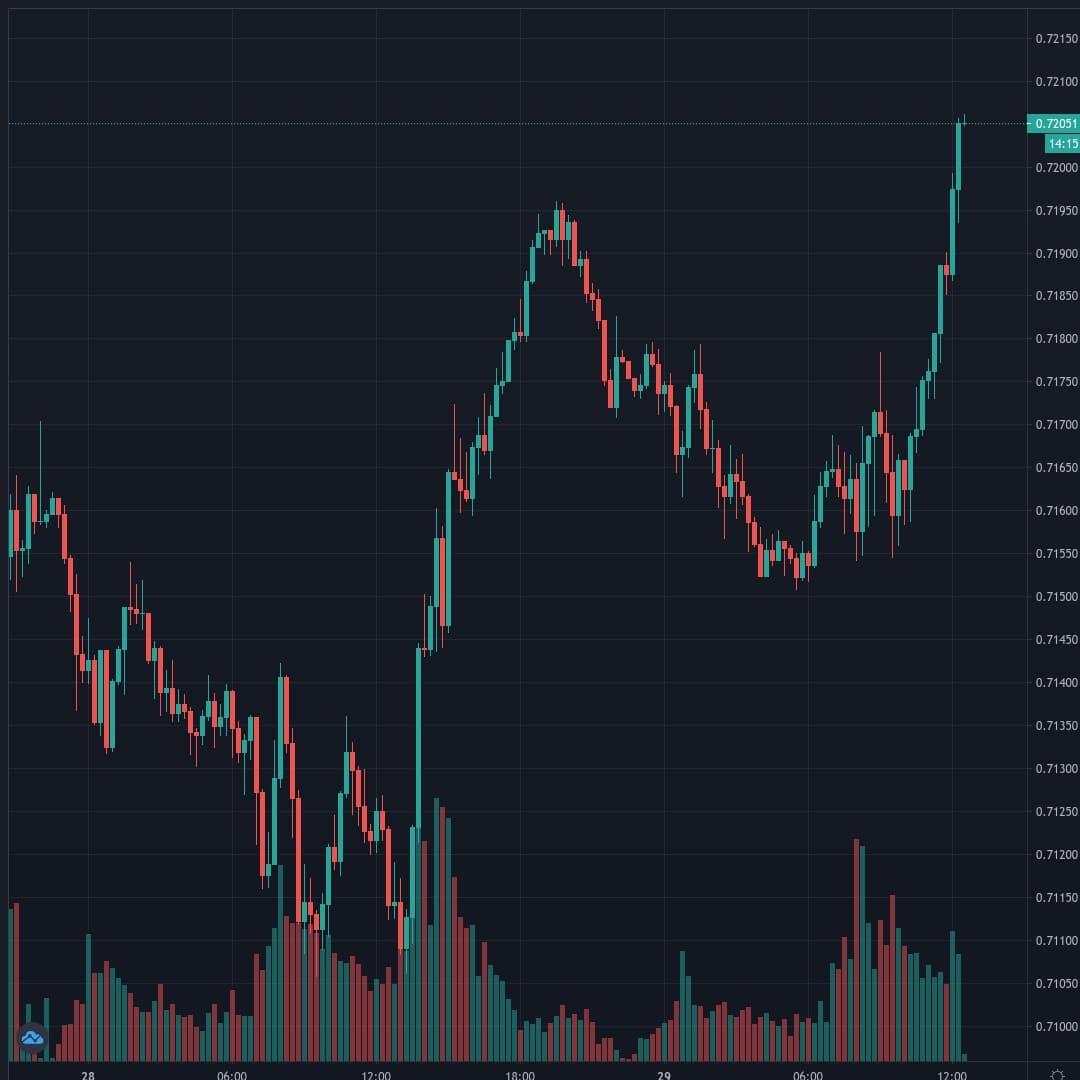 NZDUSD Live Trend Alert 29/01/2021 12:30 UTC