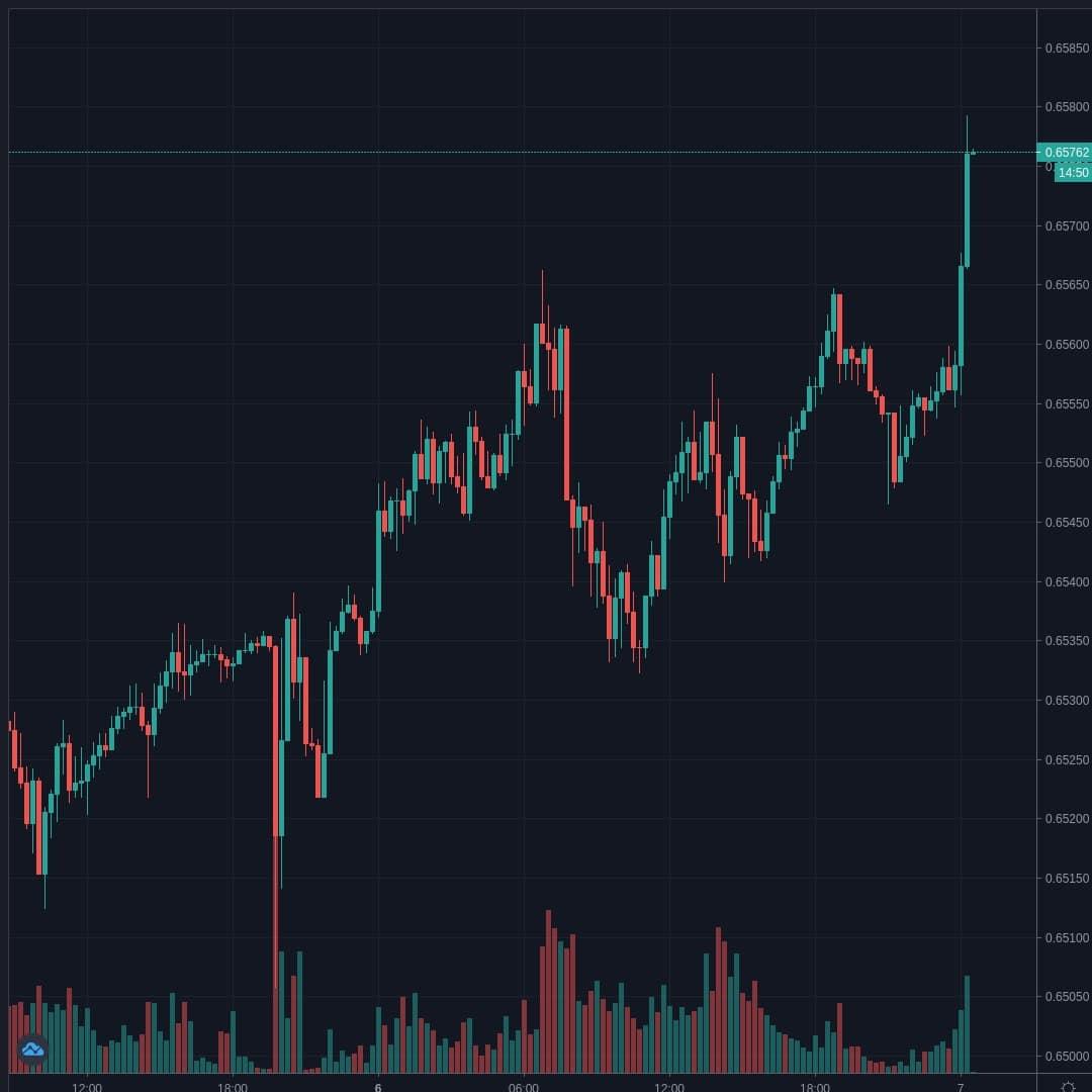 NZDUSD Live Trend Alert 07/07/2020 00:30 UTC