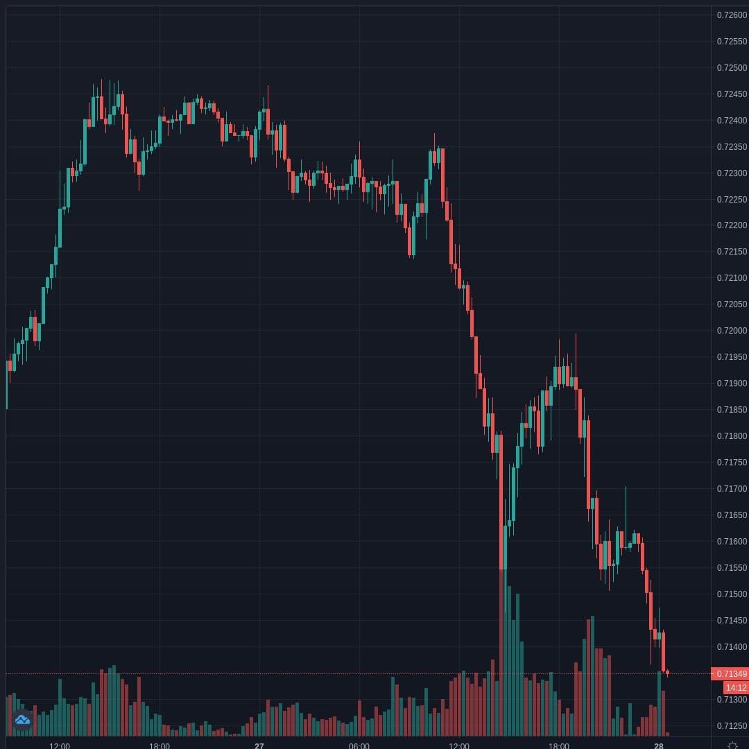 NZDUSD Live Trend Alert 28/01/2021 00:30 UTC