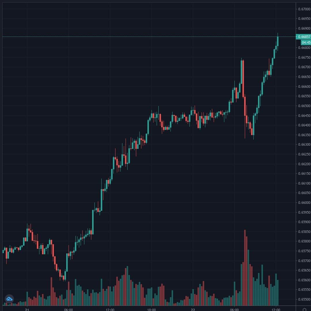 NZDUSD Live Trend Alert 22/07/2020 12:25 UTC