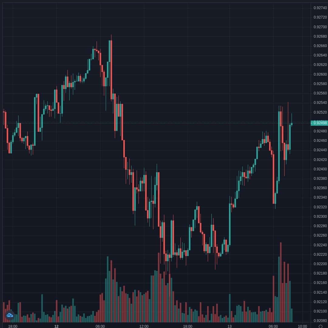 USDCHF Live Trend Alert 13/04/2021 08:35 UTC