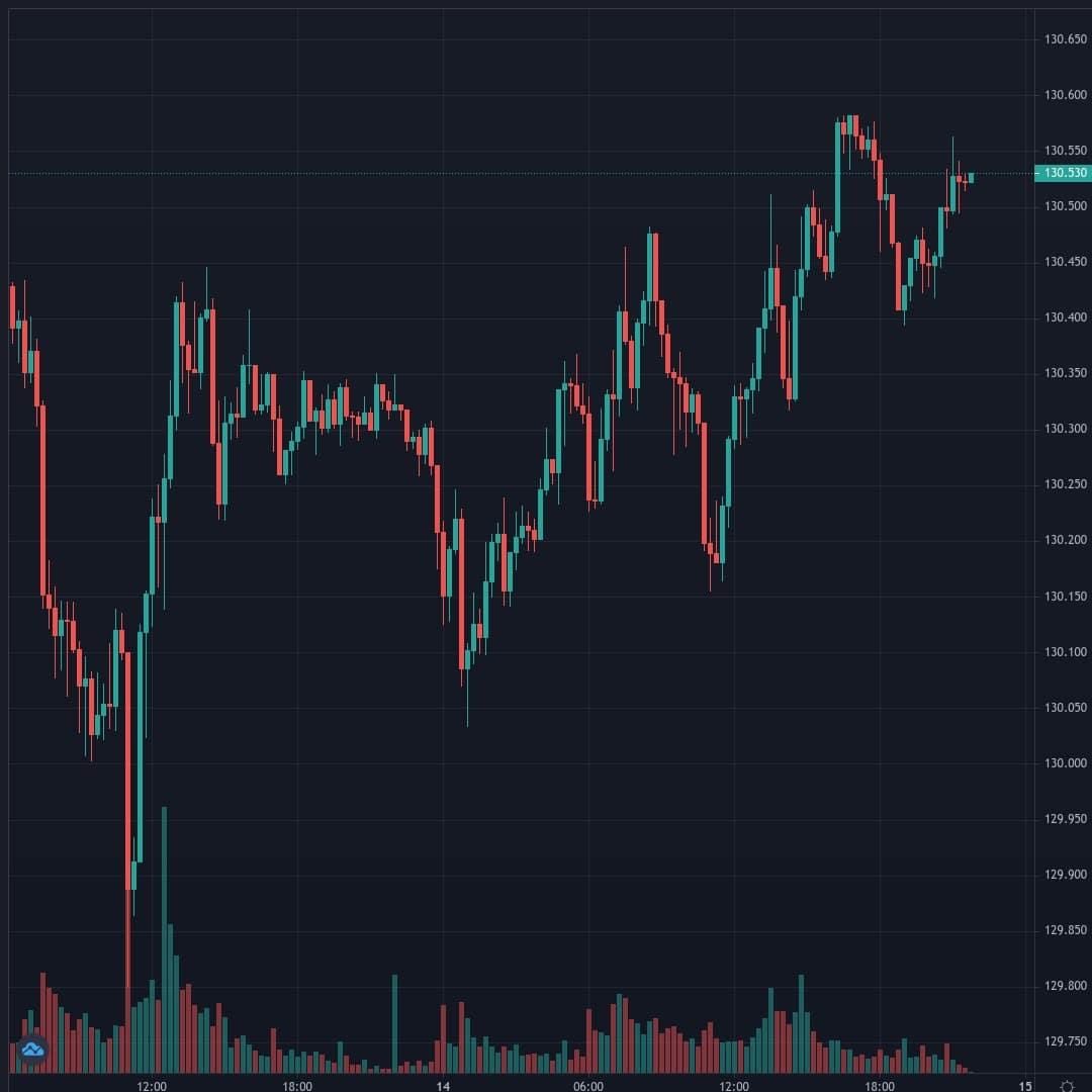 EURJPY Live Trend Alert 14/04/2021 21:50 UTC