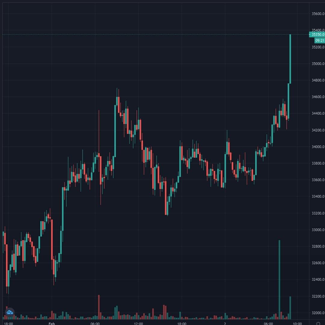 BTCUSD Live Trend Alert 02/02/2021 09:05 UTC