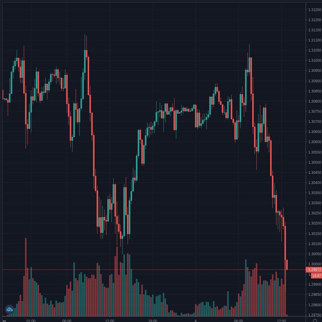 GBPUSD Live Trend Alert 04/08/2020 12:45 UTC