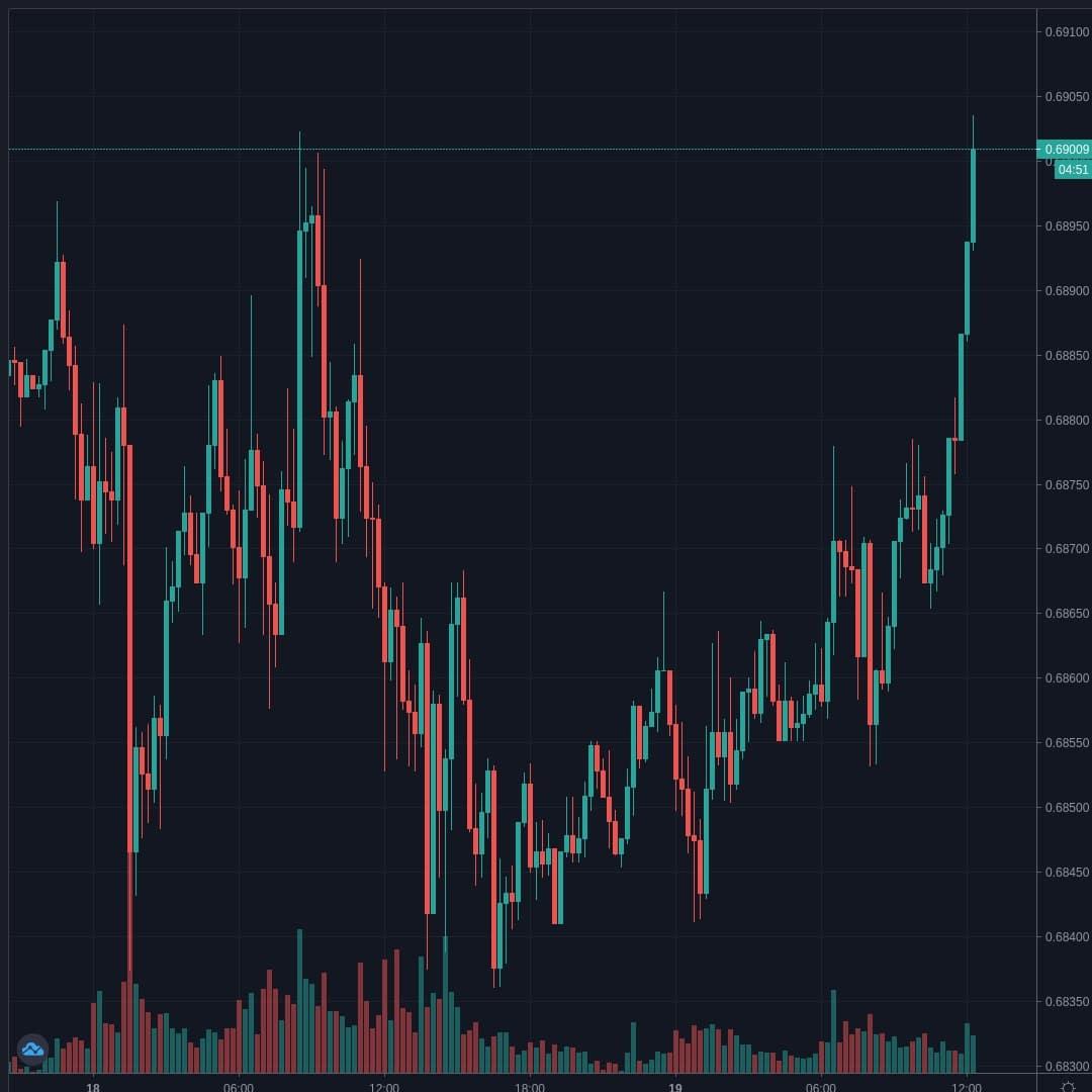 AUDUSD Live Trend Alert 19/06/2020 12:25 UTC