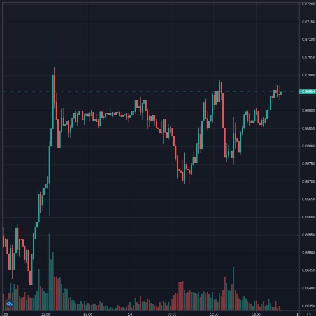 EURGBP Live Trend Alert 14/04/2021 21:40 UTC