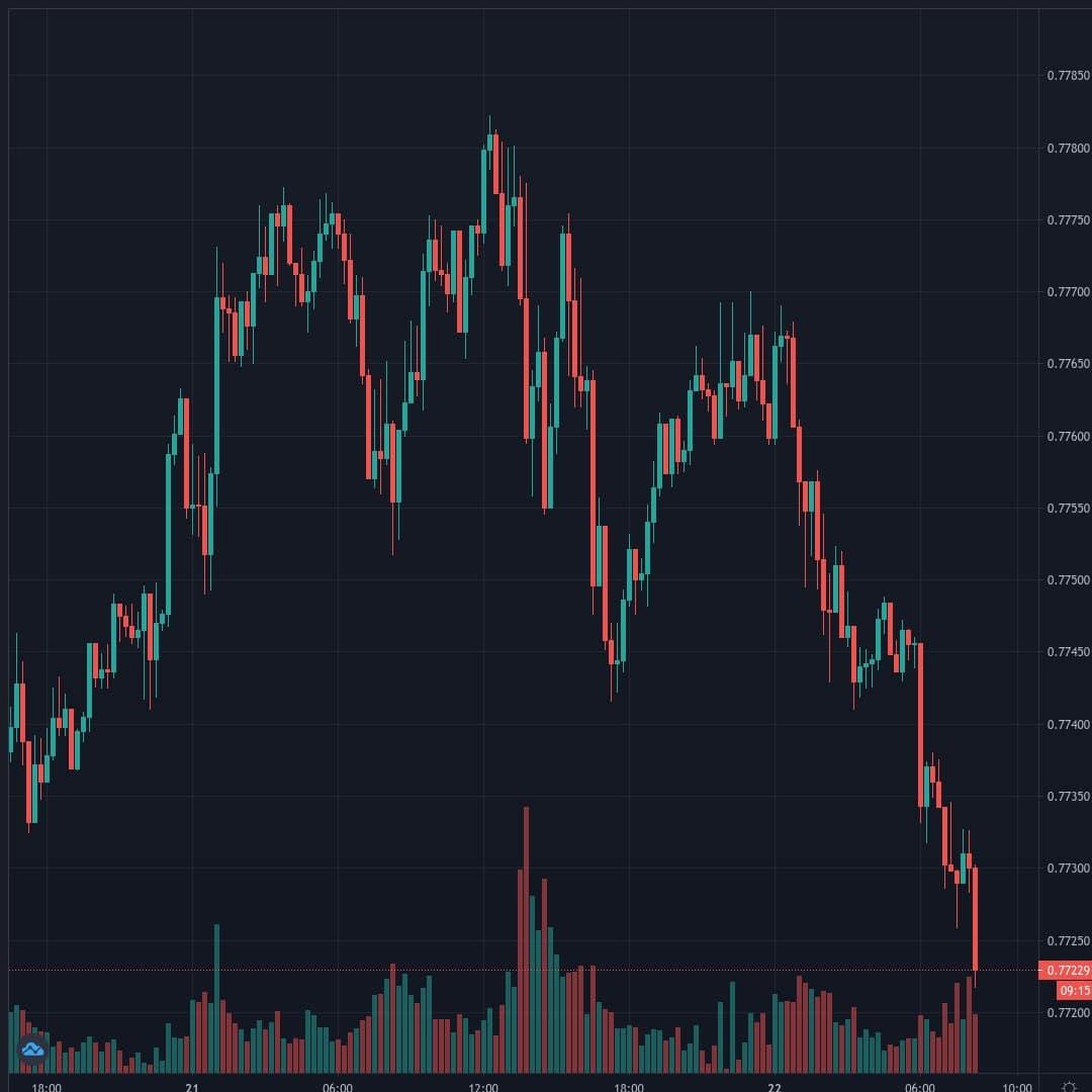 AUDUSD Live Trend Alert 22/01/2021 08:20 UTC