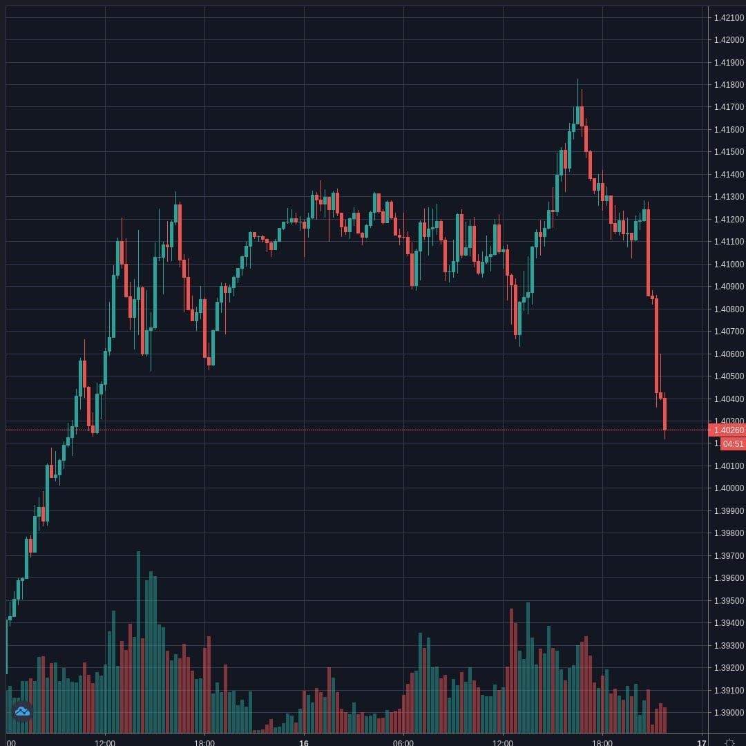 USDCAD Live Trend Alert 16/04/2020 21:55 UTC