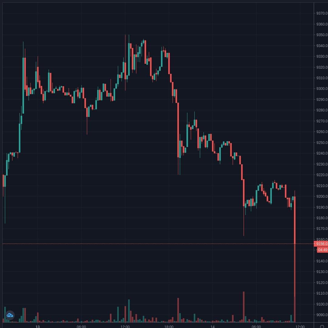 BTCUSD Live Trend Alert 14/07/2020 11:25 UTC