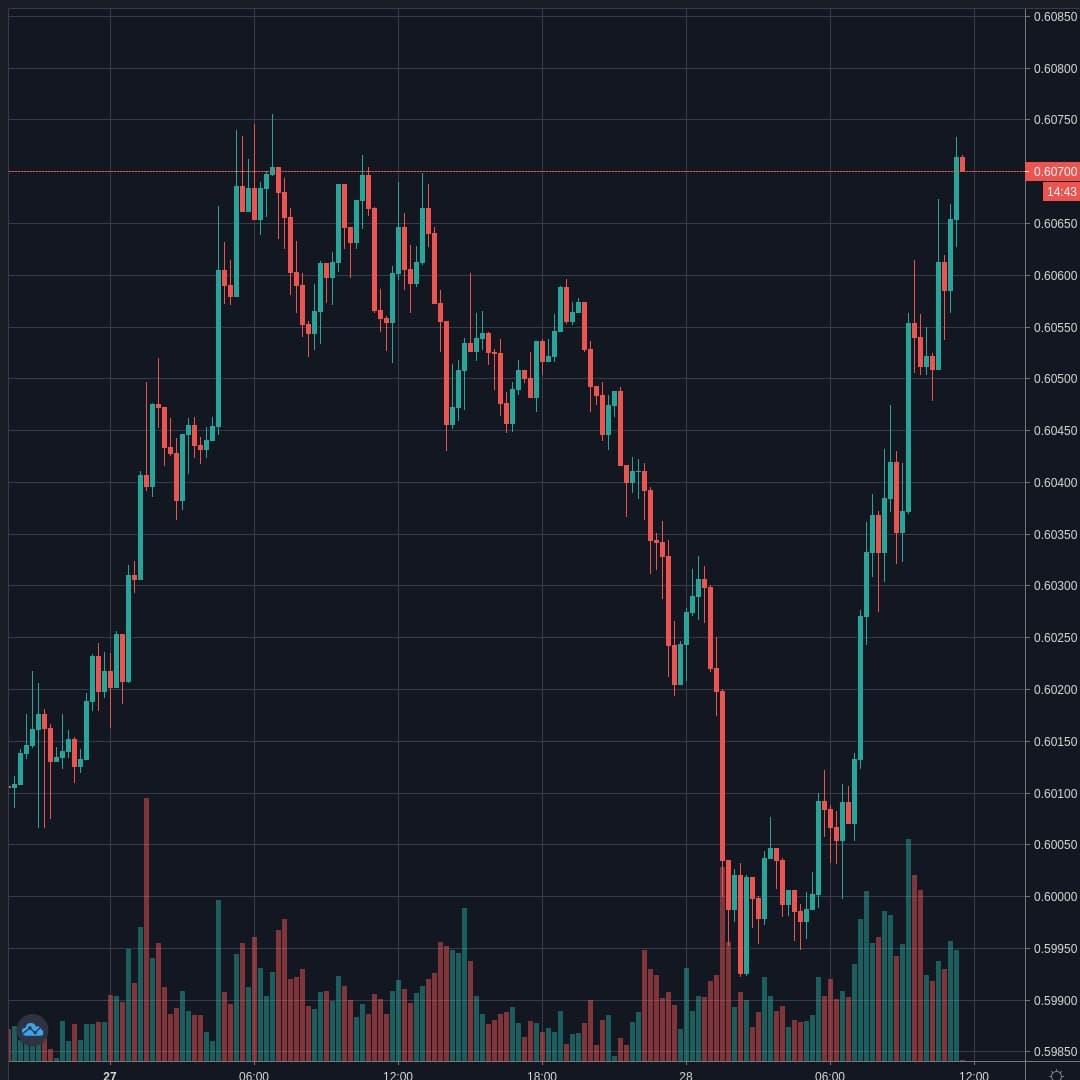 NZDUSD Live Trend Alert 28/04/2020 11:30 UTC