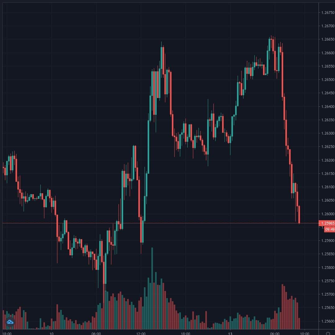 GBPUSD Live Trend Alert 13/07/2020 09:20 UTC