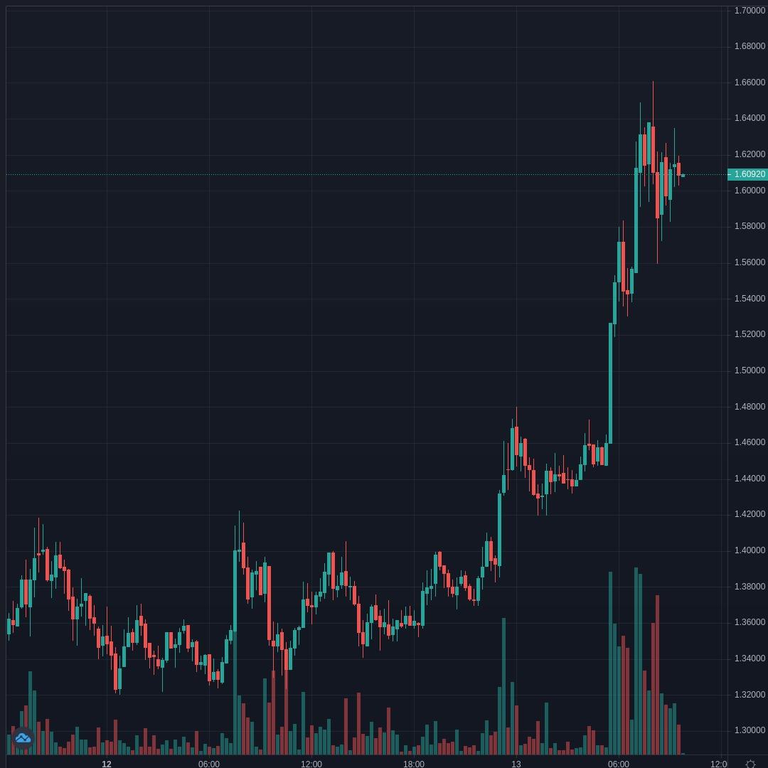 XRPUSD Live Trend Alert 13/04/2021 09:45 UTC