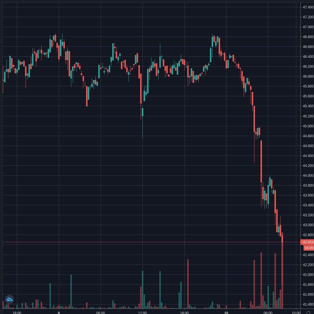 LTCUSD Live Trend Alert 10/04/2020 08:10 UTC