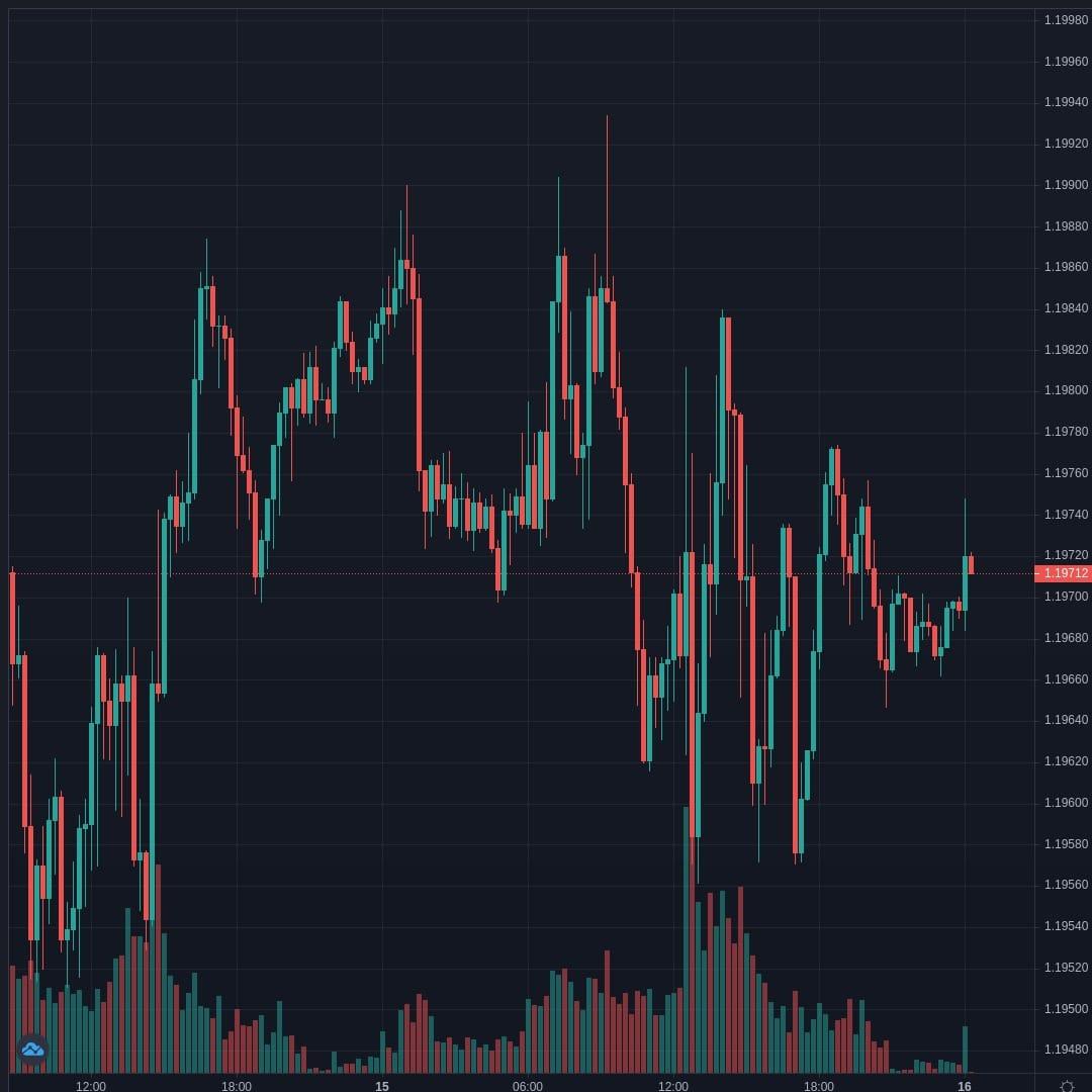 EURUSD Live Trend Alert 16/04/2021 04:15 UTC