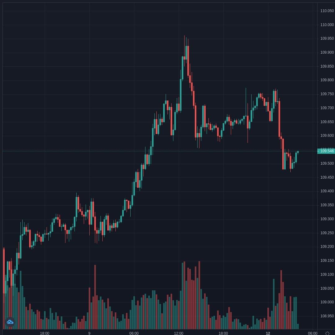 USDJPY Live Trend Alert 12/04/2021 04:05 UTC