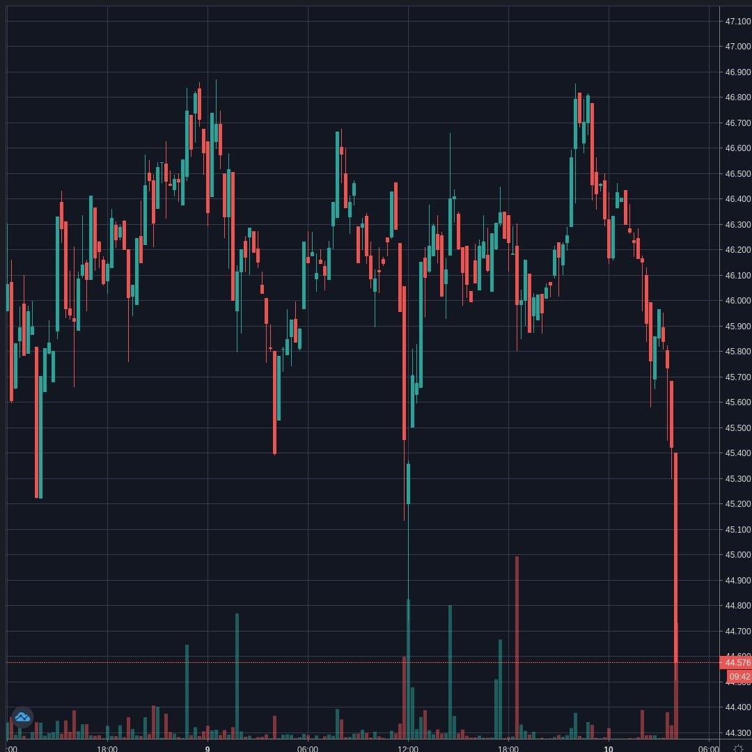 LTCUSD Live Trend Alert 10/04/2020 04:05 UTC