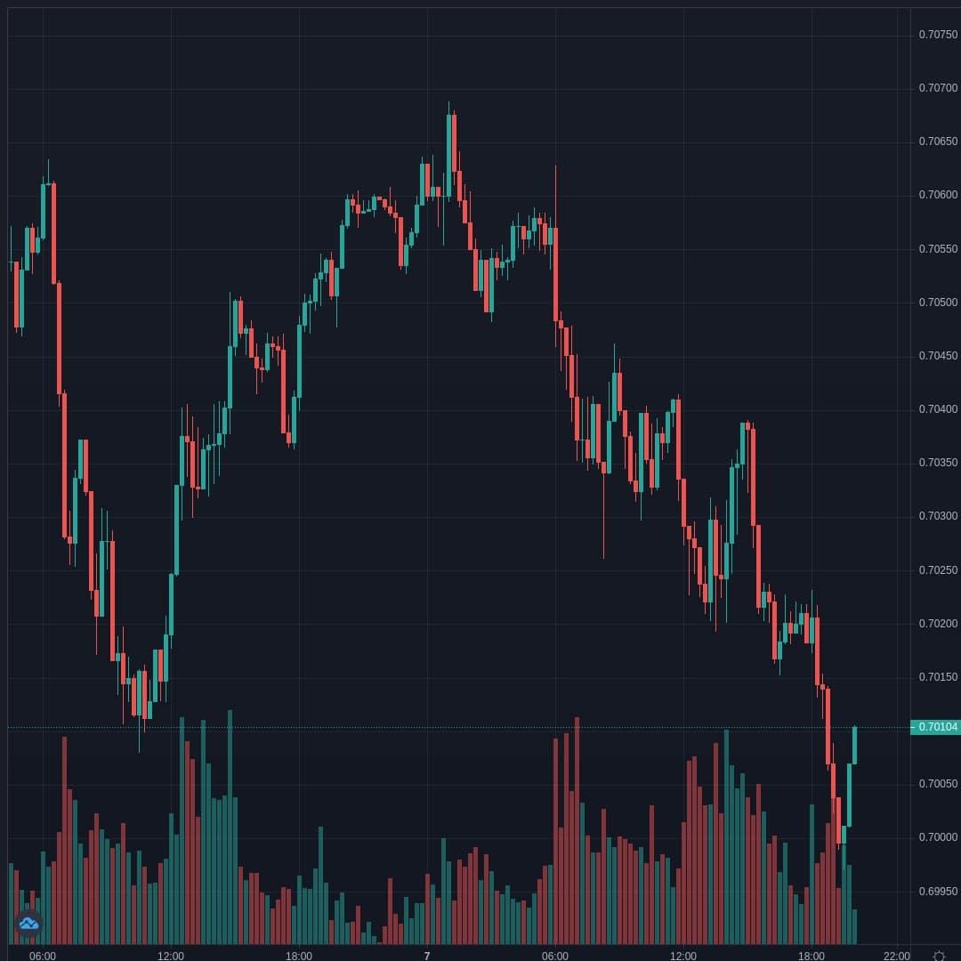 NZDUSD Live Trend Alert 07/04/2021 20:05 UTC