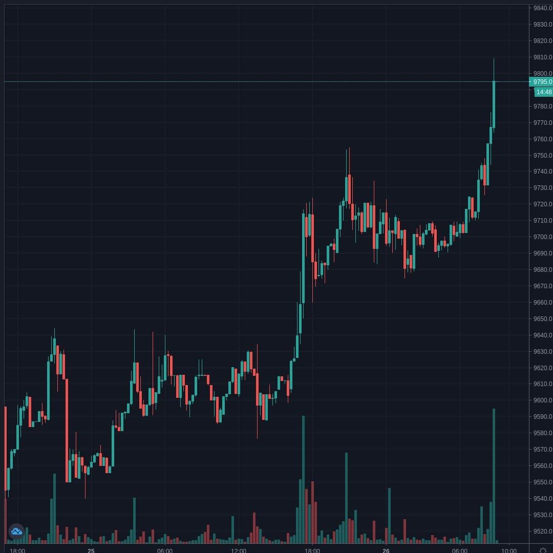 BTCUSD Live Trend Alert 26/07/2020 09:00 UTC