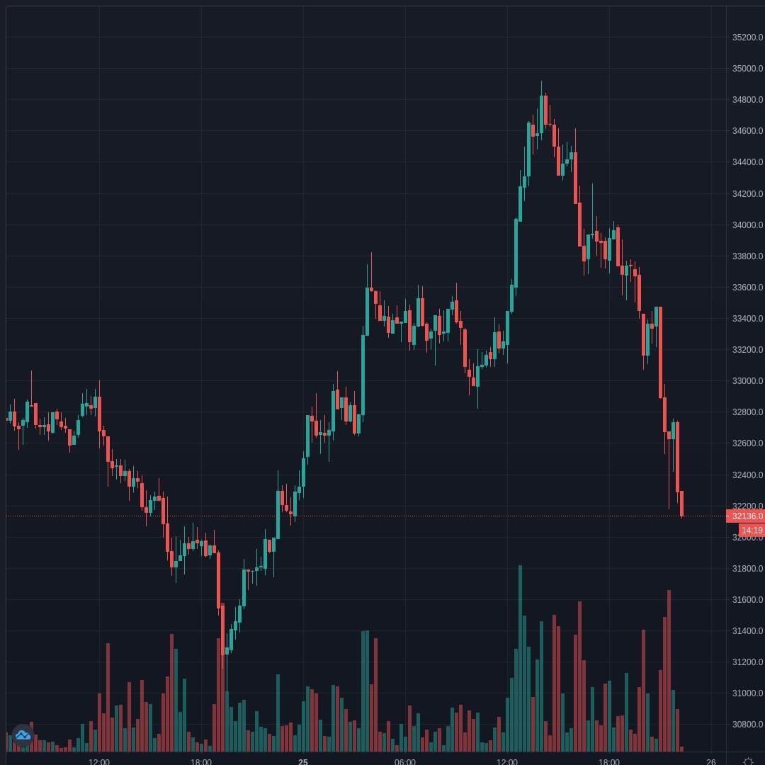 BTCUSD Live Trend Alert 25/01/2021 22:15 UTC