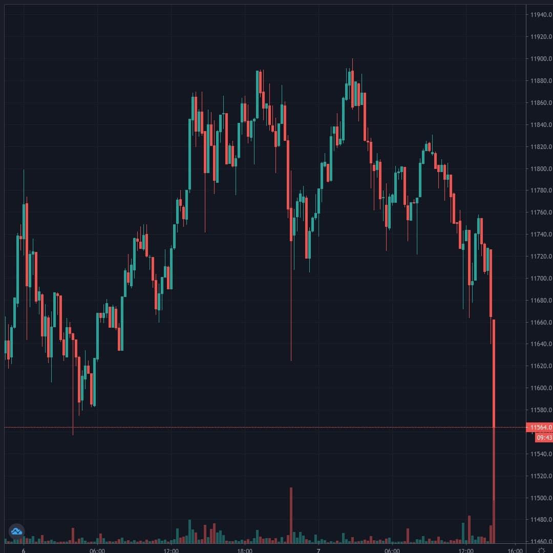 BTCUSD Live Trend Alert 07/08/2020 14:20 UTC