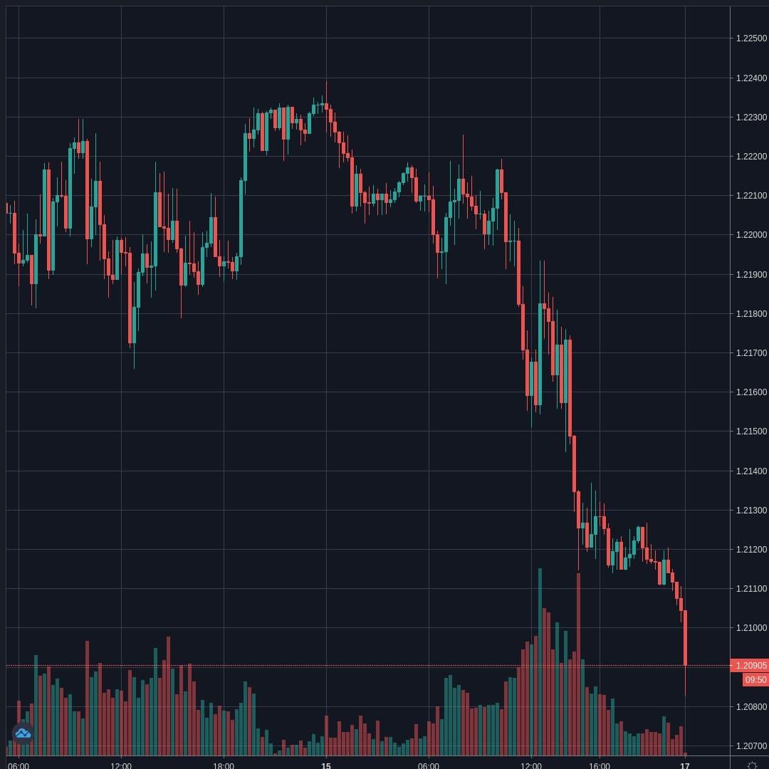 GBPUSD Live Trend Alert 17/05/2020 21:05 UTC