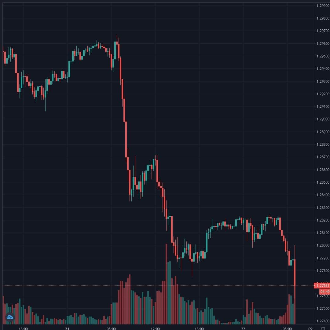 GBPUSD Live Trend Alert 22/09/2020 07:10 UTC