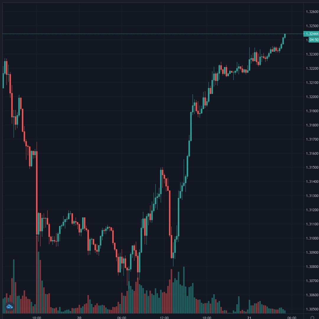 GBPUSD Live Trend Alert 21/08/2020 05:10 UTC