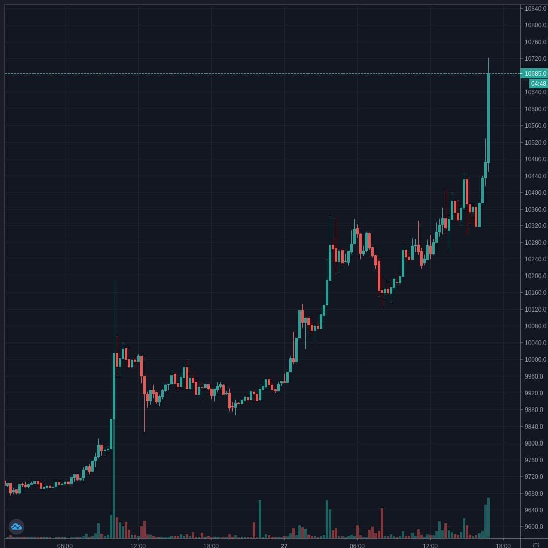 BTCUSD Live Trend Alert 27/07/2020 16:55 UTC