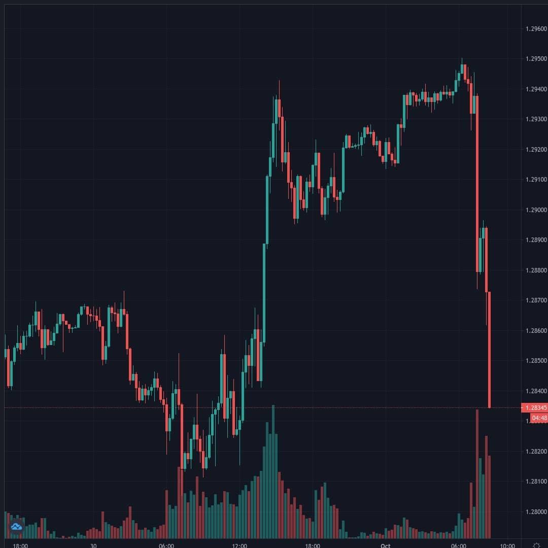 GBPUSD Live Trend Alert 01/10/2020 08:40 UTC