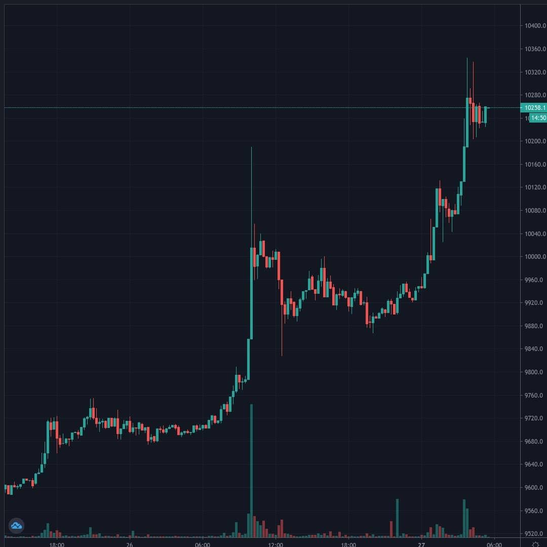 BTCUSD Live Trend Alert 27/07/2020 05:30 UTC