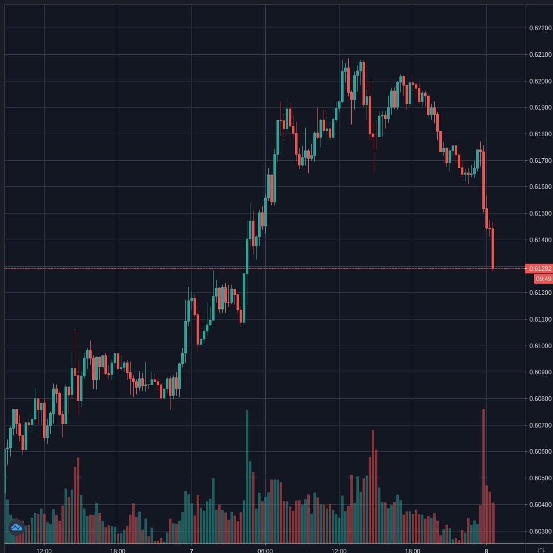 AUDUSD Live Trend Alert 08/04/2020 00:35 UTC