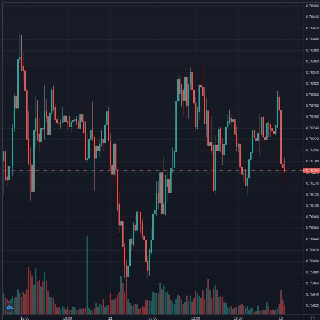 AUDUSD Live Trend Alert 13/04/2021 04:40 UTC