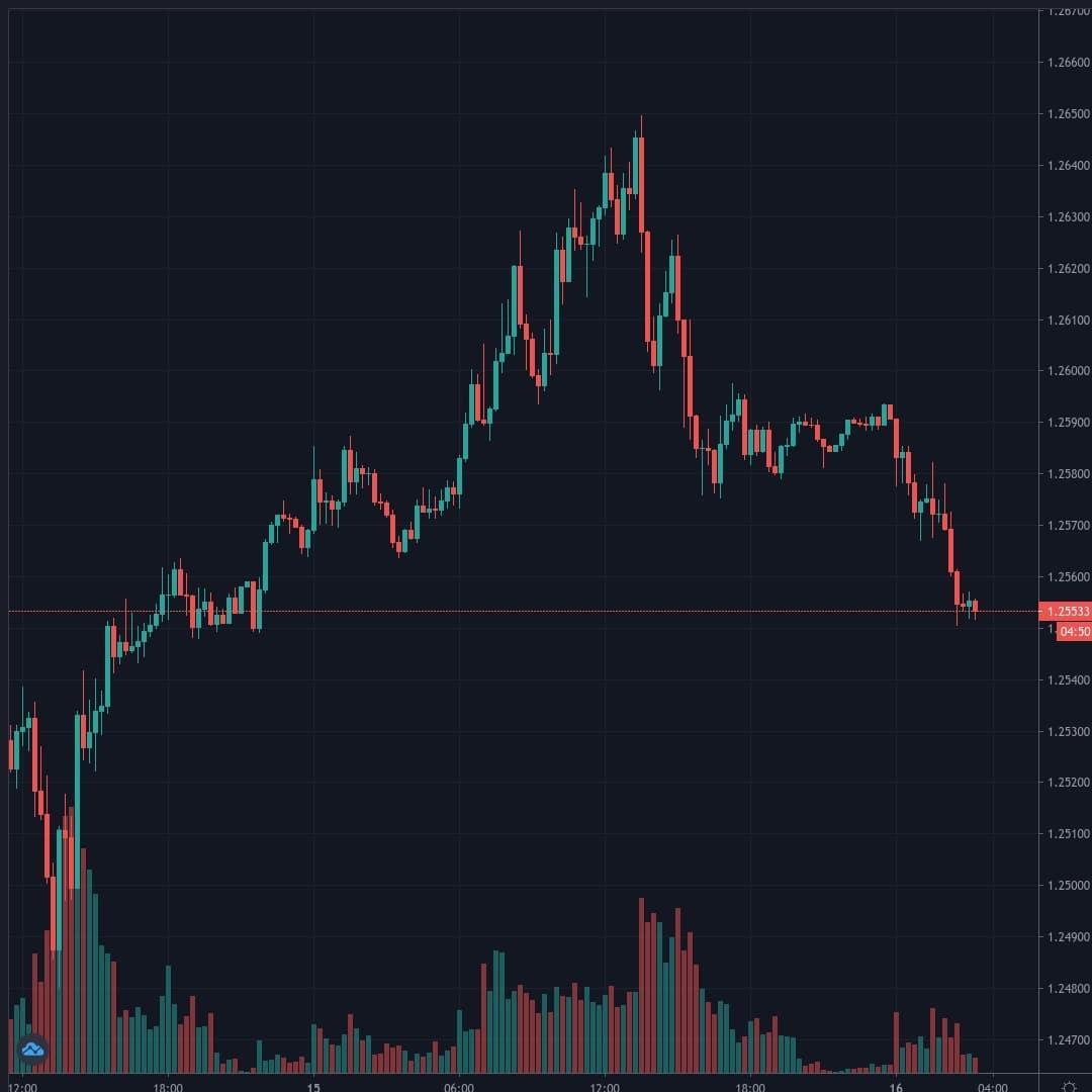 GBPUSD Live Trend Alert 16/07/2020 03:25 UTC