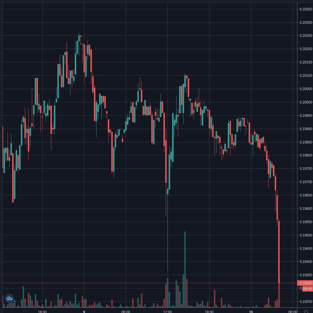 XRPUSD Live Trend Alert 10/04/2020 04:05 UTC