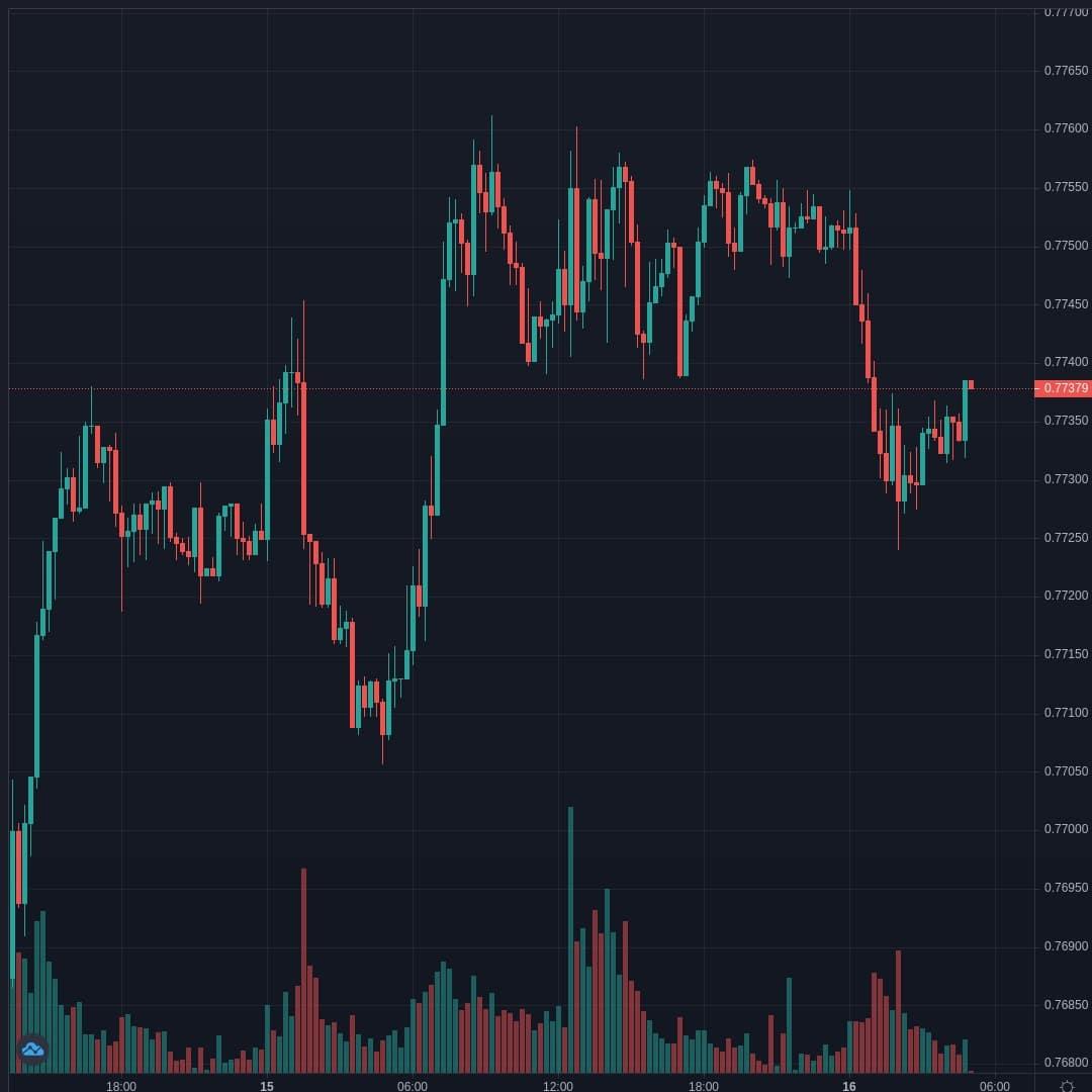 AUDUSD Live Trend Alert 16/04/2021 05:00 UTC