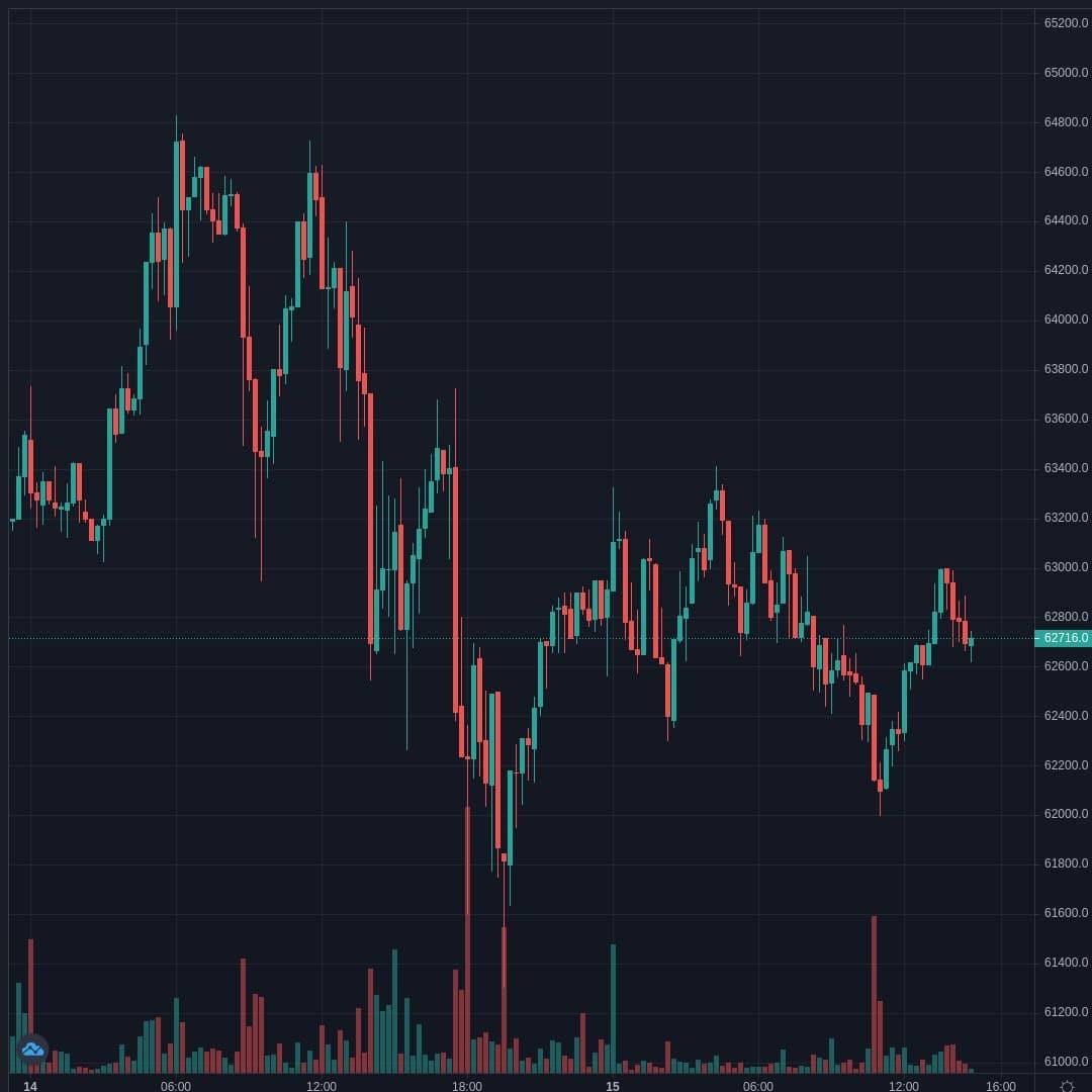 BTCUSD Live Trend Alert 15/04/2021 18:50 UTC