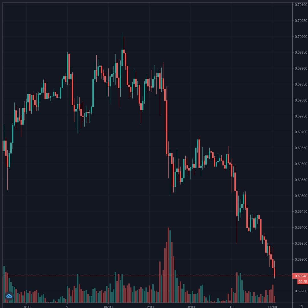 AUDUSD Live Trend Alert 10/07/2020 06:20 UTC