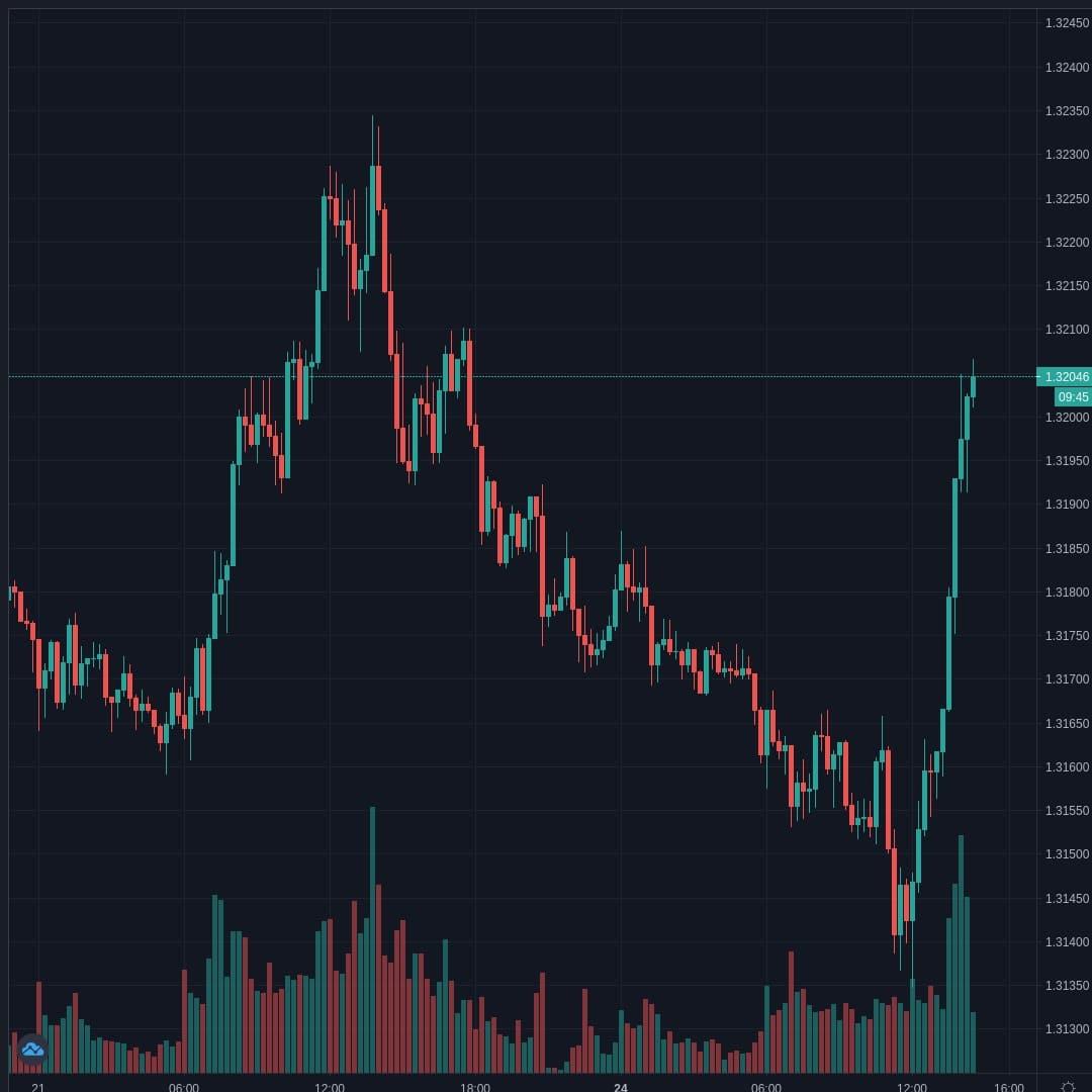 USDCAD Live Trend Alert 24/08/2020 18:35 UTC