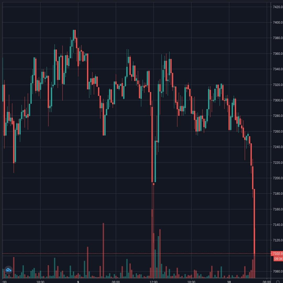 BTCUSD Live Trend Alert 10/04/2020 04:05 UTC