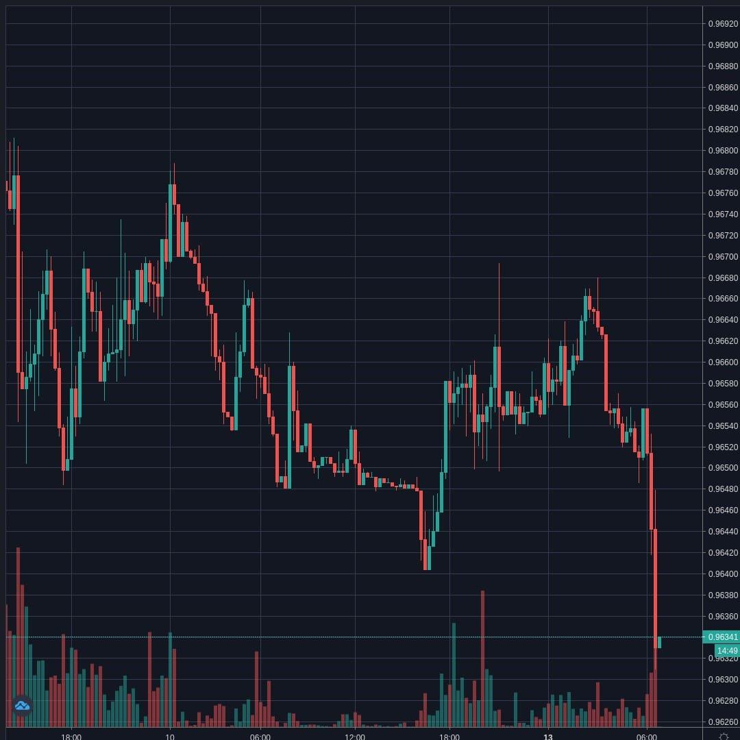 USDCHF Live Trend Alert 13/04/2020 06:45 UTC