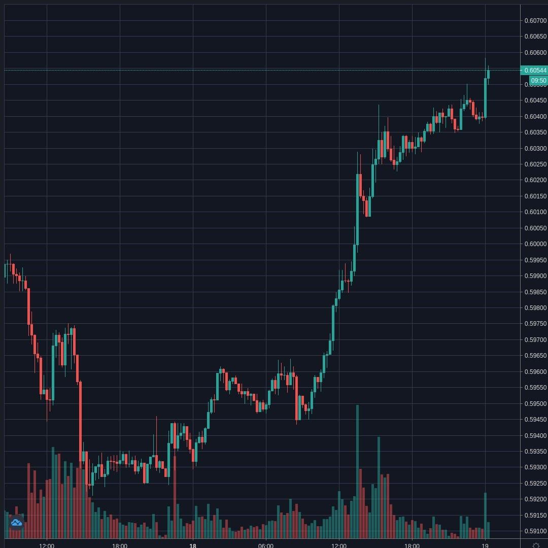 NZDUSD Live Trend Alert 19/05/2020 00:20 UTC