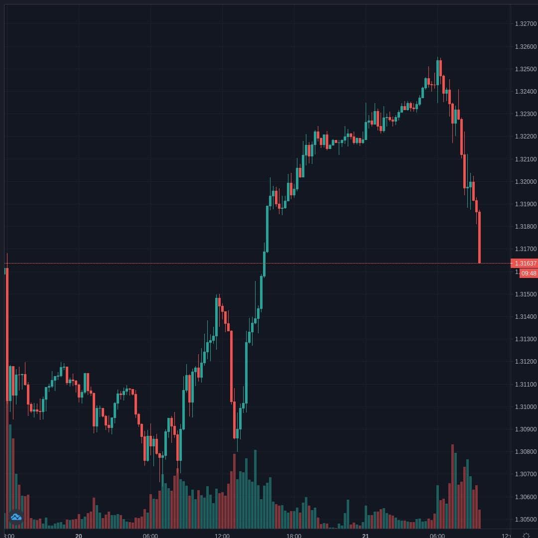 GBPUSD Live Trend Alert 21/08/2020 09:35 UTC