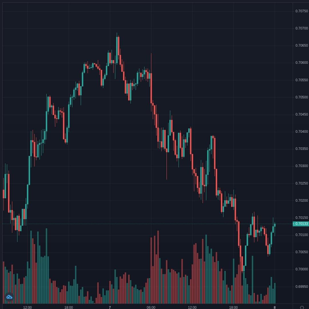 NZDUSD Live Trend Alert 08/04/2021 00:10 UTC