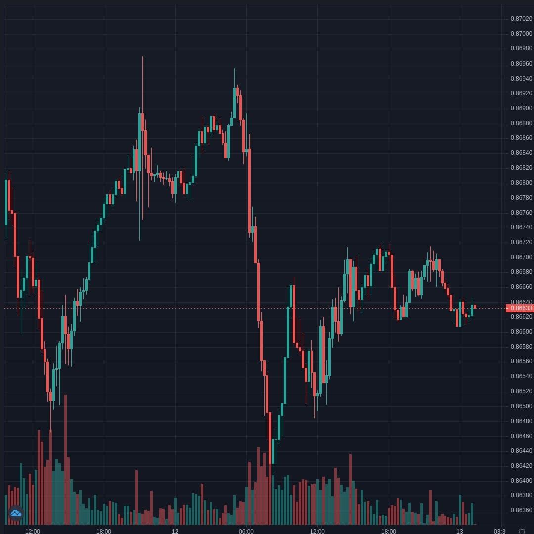 EURGBP Live Trend Alert 13/04/2021 01:15 UTC