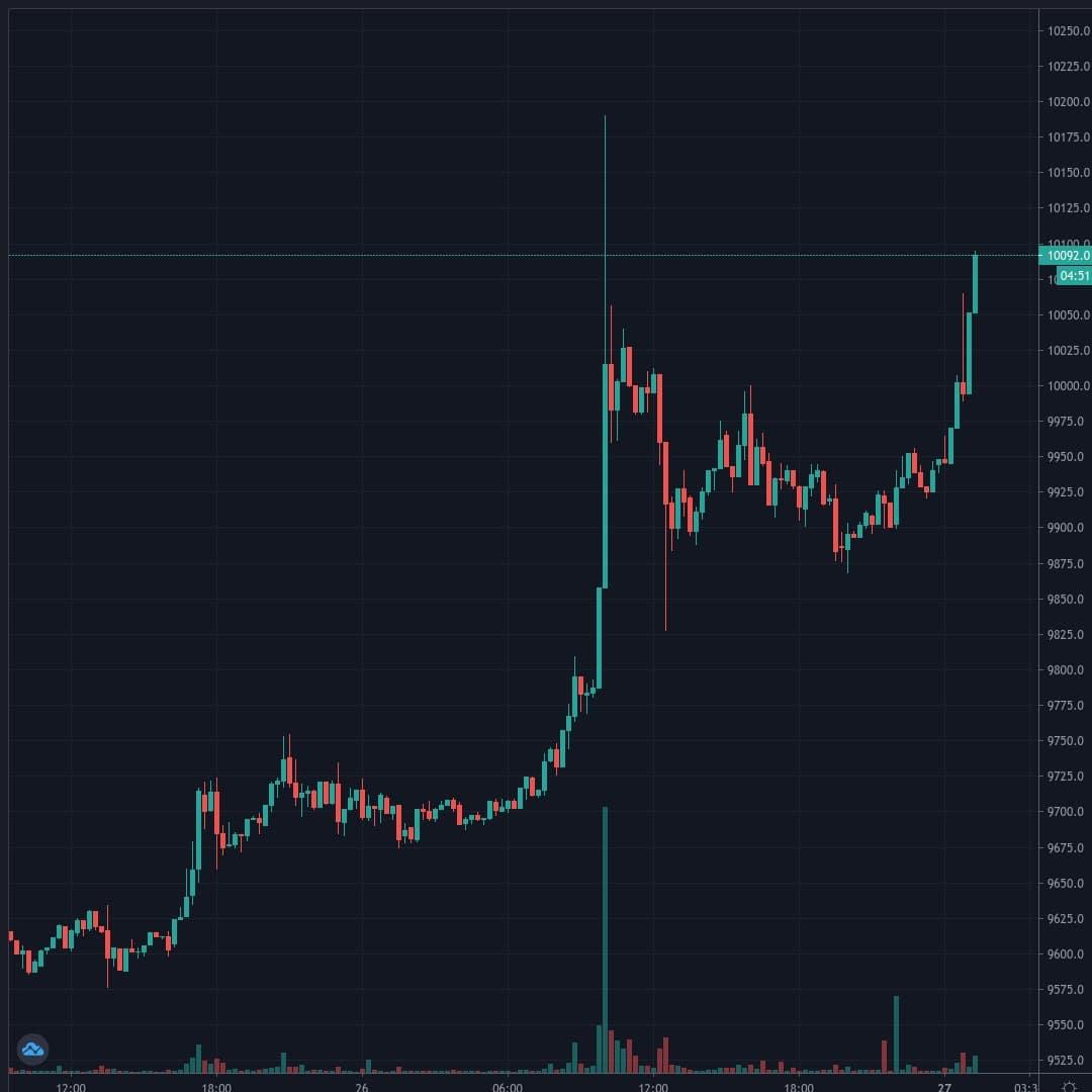 BTCUSD Live Trend Alert 27/07/2020 01:25 UTC