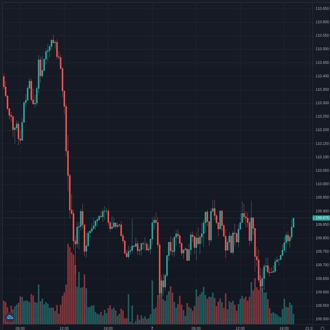 USDJPY Live Trend Alert 07/04/2021 19:25 UTC