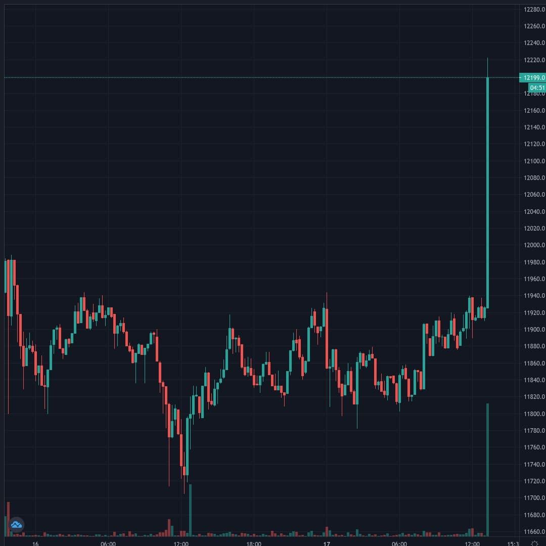 BTCUSD Live Trend Alert 17/08/2020 17:25 UTC