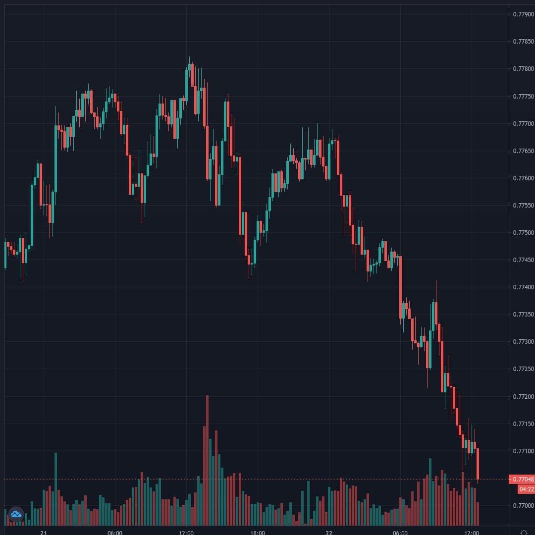 AUDUSD Live Trend Alert 22/01/2021 12:40 UTC